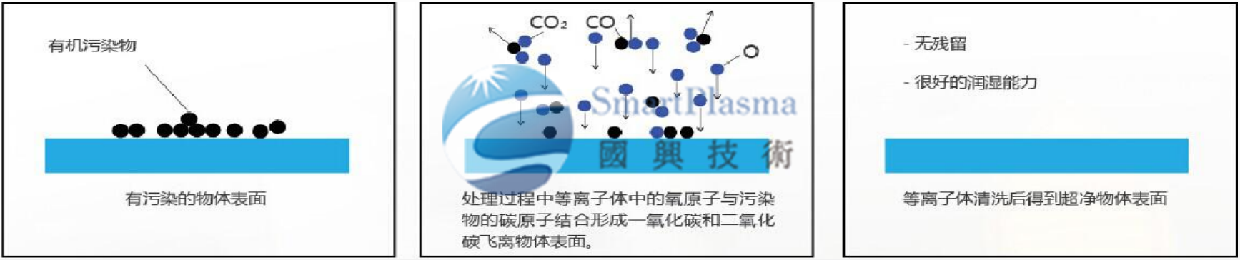 國興技術為您講解等離子體及表面處理的四大作用特點