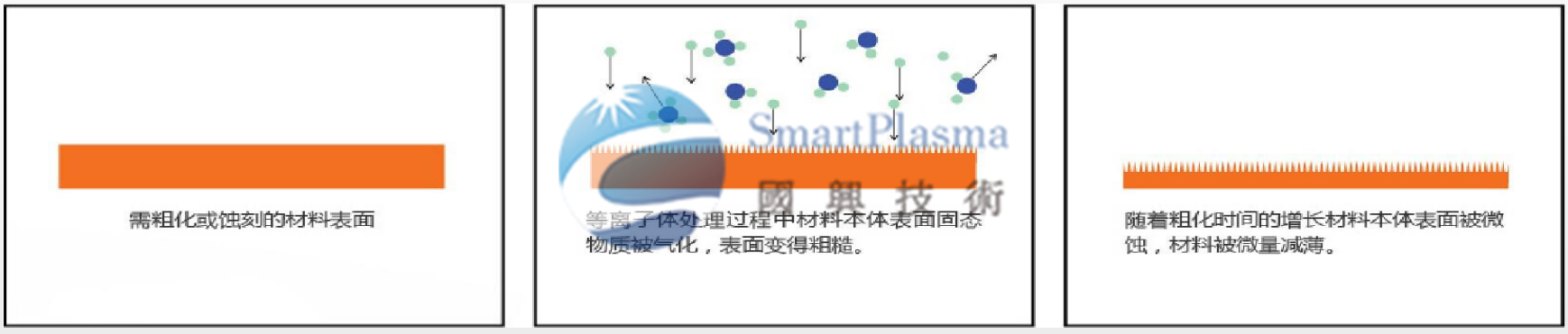 國興技術為您講解等離子體及表面處理的四大作用特點