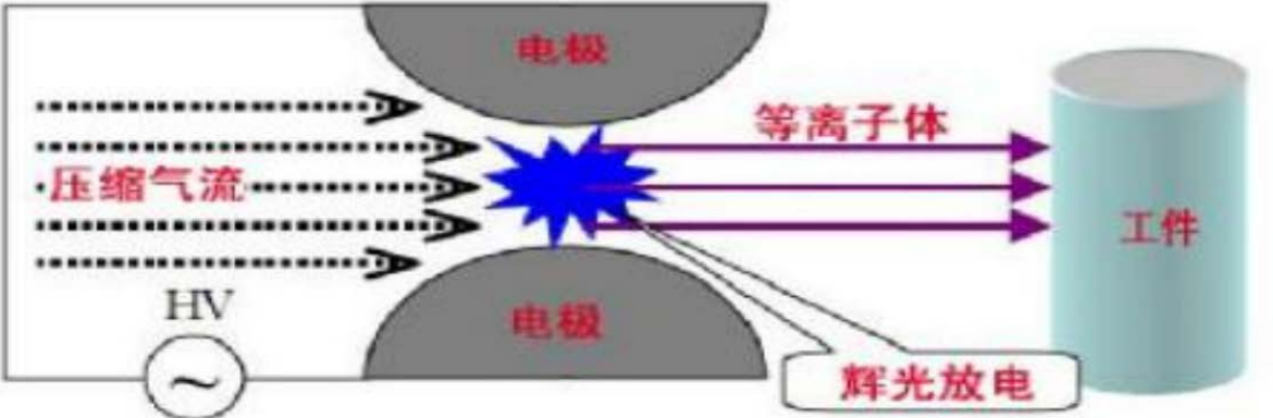 GX-1000大氣等離子體表面處理設(shè)備設(shè)計思路-國興技術(shù)專業(yè)為您服務(wù)